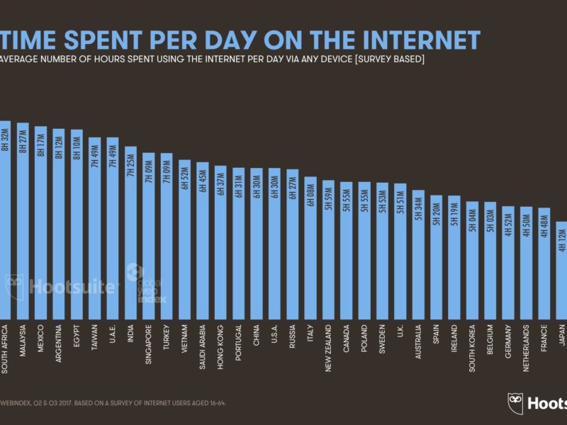 Time-spent-per-day-on-the-internet2018